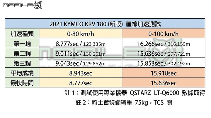 KYMCO KRV 180「專屬性能體驗」先買不只先享受，實測數據讓你選感受！