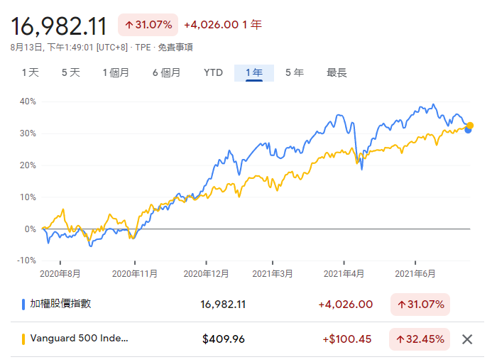 有史以來台美股走勢完全相反?