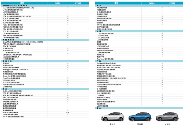 點我看大圖 【平民EV序章】Hyundai Kona電動車 119.9萬元起正式發表,更有看頭的IONIQ 5明年見!
