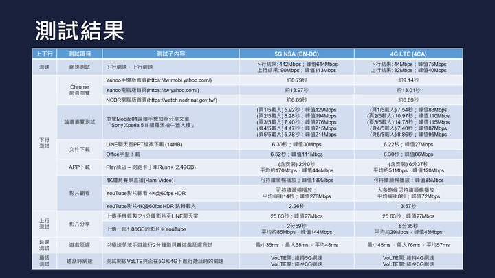 5G vs 4G 日常上網全面對比評測 | 普通消費者升級5G是否有感?