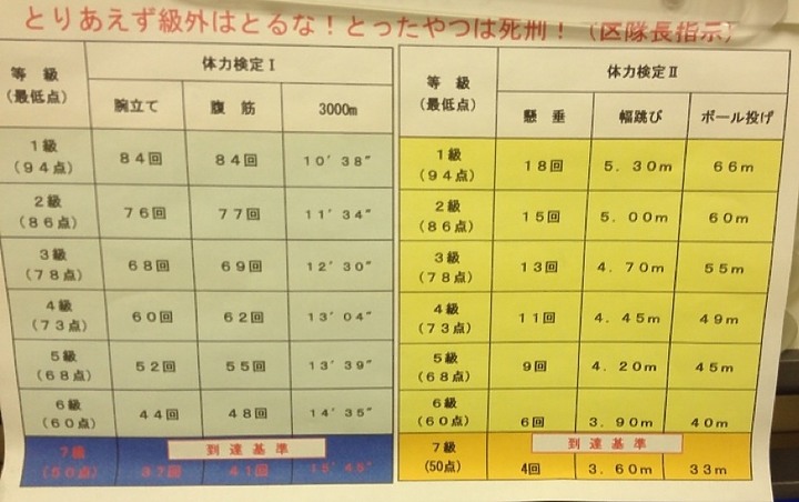 日本自衛隊體能一級標準