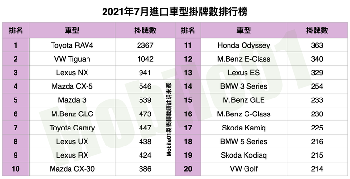 【國內新訊】台灣汽車市場2021年7月銷售報告,車市回溫,Tiguan表現倒吃甘蔗