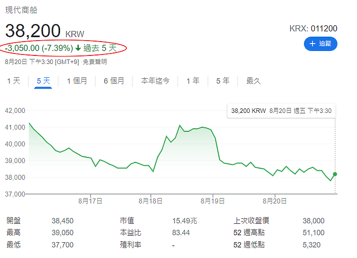 航運股不要碰，全球主要航運股正在跳水中