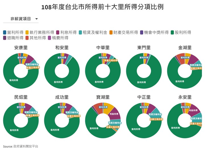 2019年台北市各里所得與房價關連（附新北，新竹。附前十里所得分項）