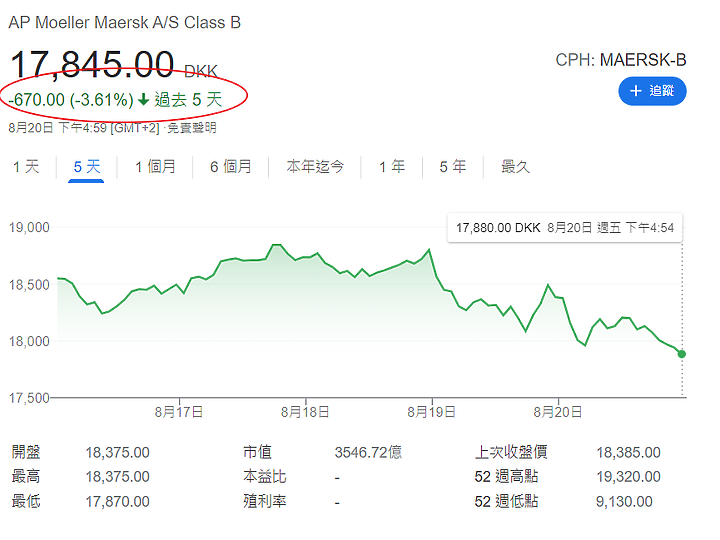 航運股不要碰，全球主要航運股正在跳水中