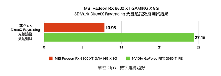 AMD Radeon RX6600XT 顯示卡開箱實測 1080p 非光追輕鬆裝機選擇