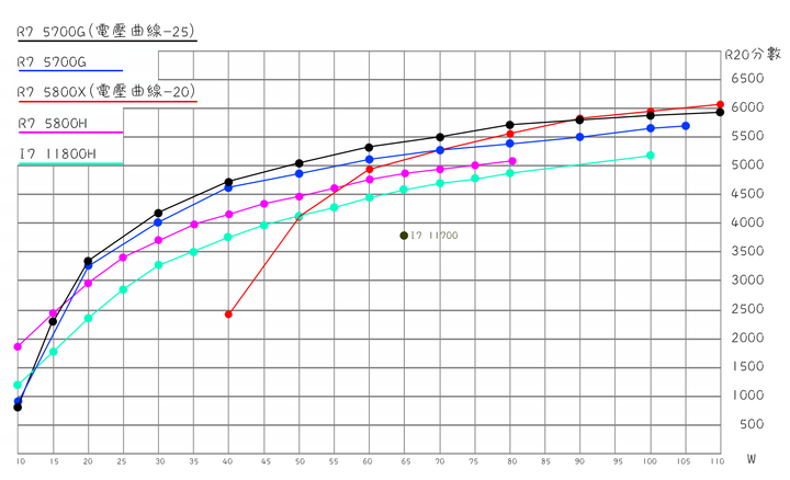 點我看大圖 (心得)簡單測試一些R7 5700G的相關表現(能耗、搭卡4K遊戲等......)