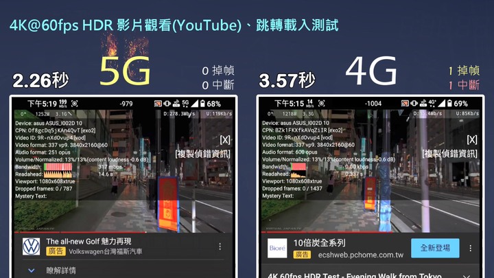 5G vs 4G 日常上網全面對比評測 | 普通消費者升級5G是否有感?