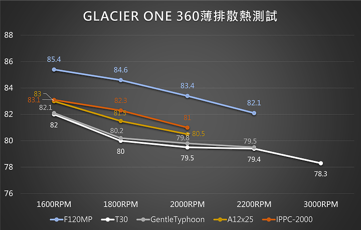 點我看大圖 高性能新選擇PHANTEKS GLACIER ONE 240T30 & T30-120高壓扇開箱測試