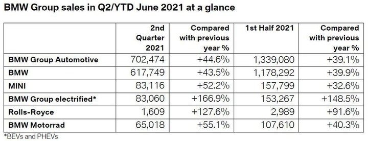 主力車款大爆發、電動車成長148.5%2021上半年BMW全球銷量突破110萬輛！