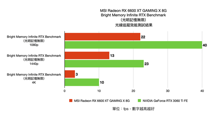 AMD Radeon RX6600XT 顯示卡開箱實測 1080p 非光追輕鬆裝機選擇