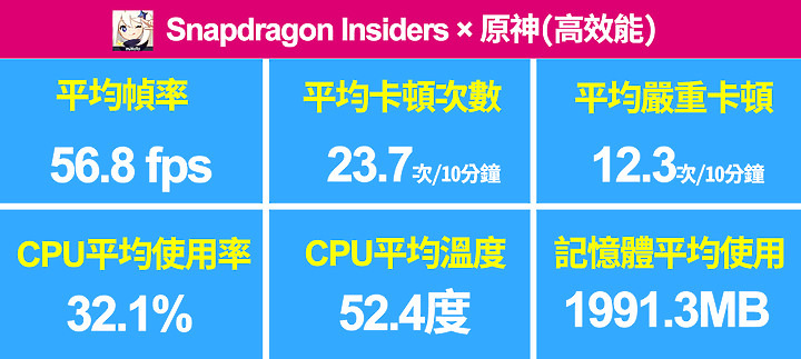 高通Snapdragon Insiders手機試用/ 展示性能 但帶來哪些有所取捨的表現?