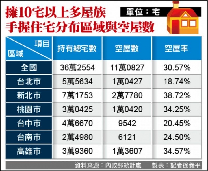多屋大戶擁5.76萬未滿5年新屋))))))2/3是空屋((((((