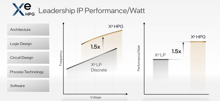 Intel ARC 獨顯晶片系列首款 Xe HPG 架構詳解 採用台積電 N6 製程加速效能