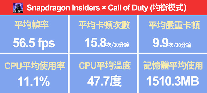 高通Snapdragon Insiders手機試用/ 展示性能 但帶來哪些有所取捨的表現?
