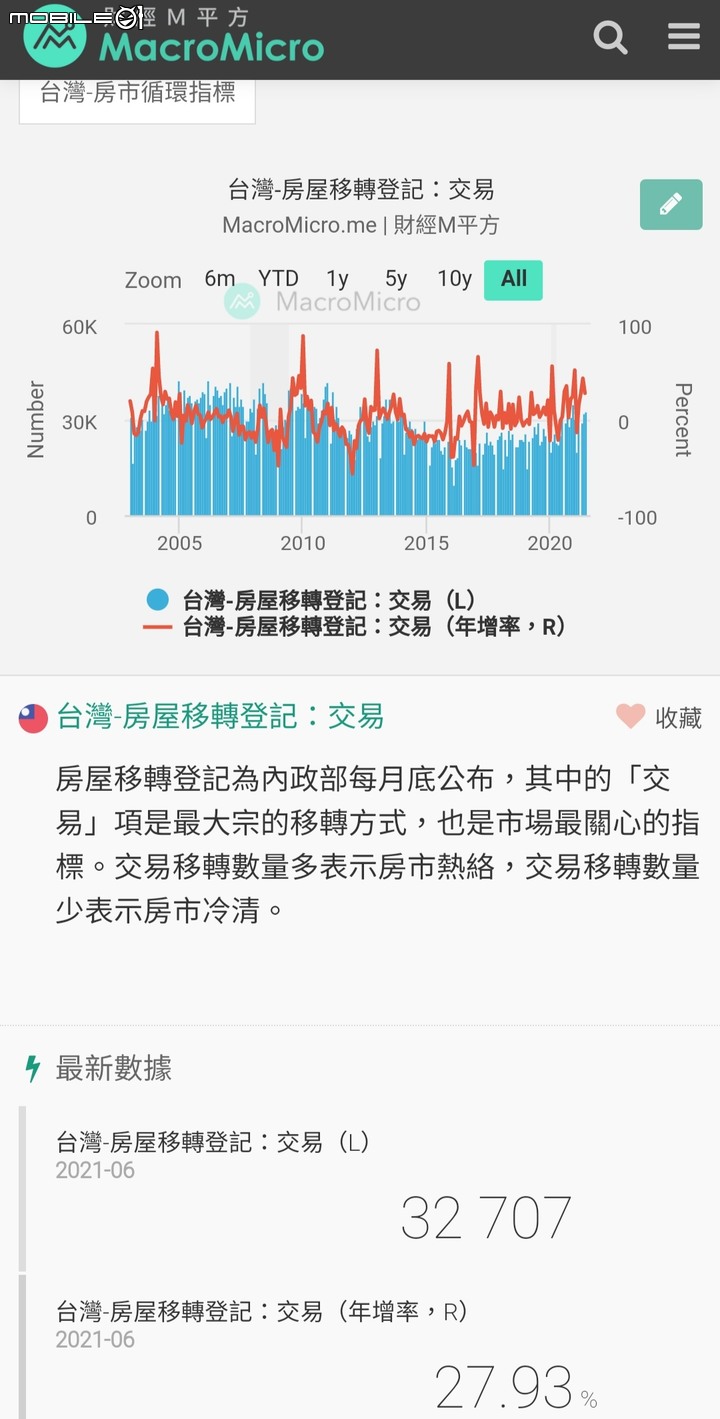 好房網實價登錄２０２２每月房價（更新到八月）