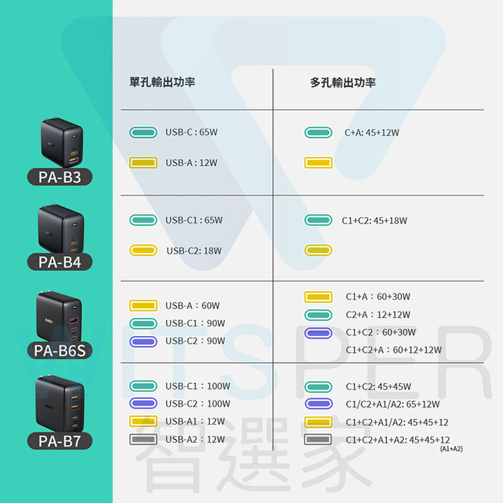 AUKEY充電器 筆電、手機同時充電