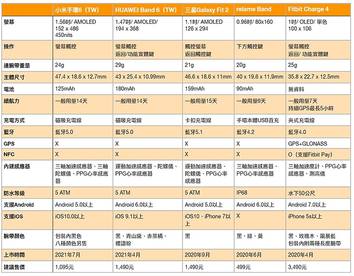 點我看大圖 小米、華為、三星 千元手環誰最香?3+2款智慧手環集評