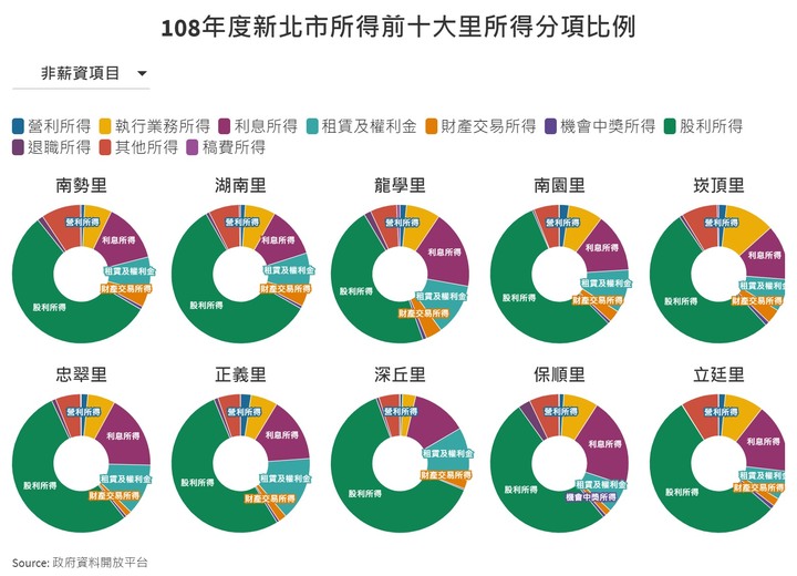 2019年台北市各里所得與房價關連（附新北，新竹。附前十里所得分項）