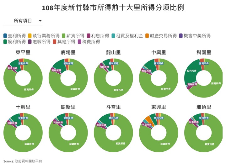 2019年台北市各里所得與房價關連（附新北，新竹。附前十里所得分項）