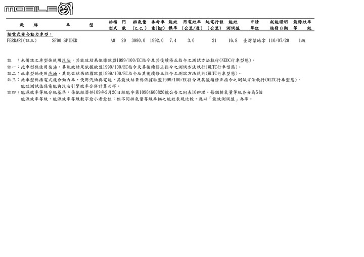 點我看大圖 【國內新訊】能源局七月份油耗測試出爐,Fit汽油版、Ceed Sportswagon成績揭曉,Mondeo Wagon柴油現身!