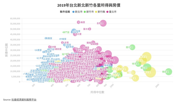 2019年台北市各里所得與房價關連(附新北,新竹。附前十里所得分項)