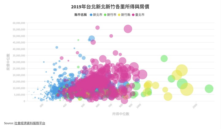 2019年台北市各里所得與房價關連(附新北,新竹。附前十里所得分項)