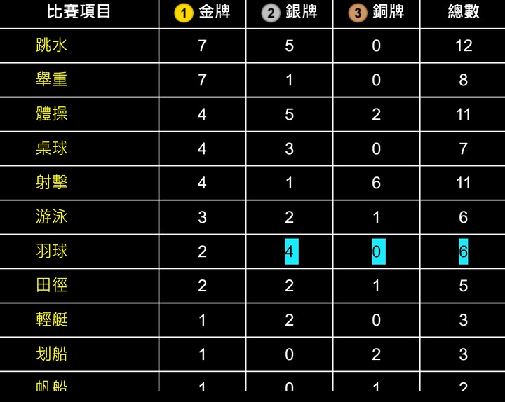 為何中國在奧運的奪牌項目，都是冷門項目，中國是柿子挑軟的吃的最佳代表，中國非體育強國