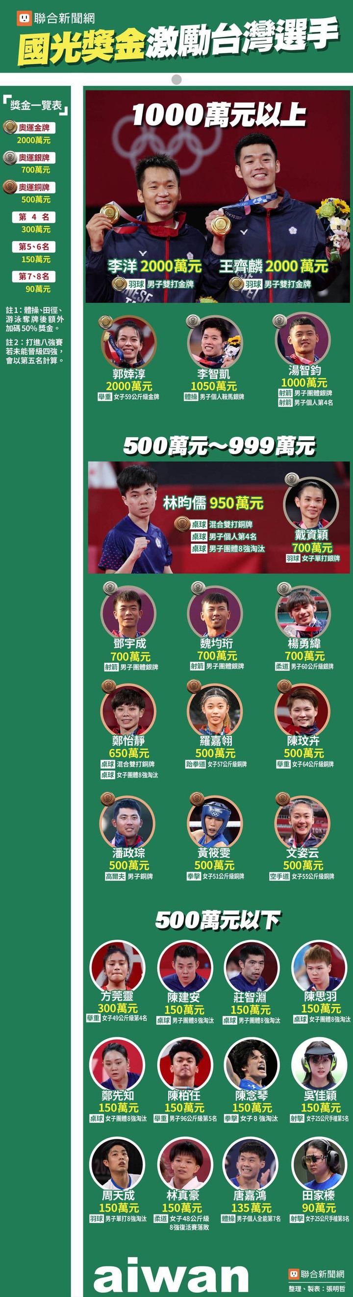 獎金榜／中華隊好棒！28位選手拿走1.68億國光獎金