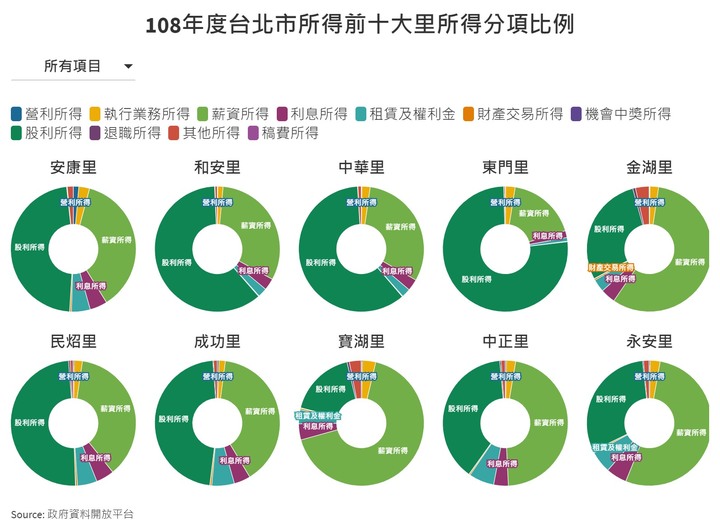 2019年台北市各里所得與房價關連（附新北，新竹。附前十里所得分項）
