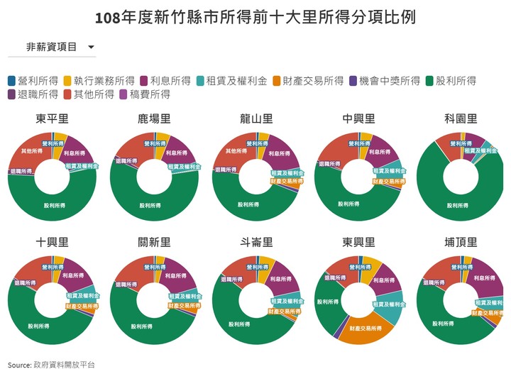 2019年台北市各里所得與房價關連（附新北，新竹。附前十里所得分項）