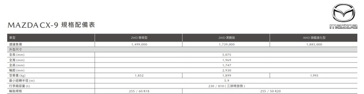 感謝Santa Fe的神助攻,CX-9 CP值暴增!