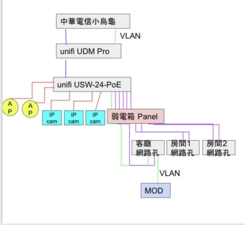 unifi網路配線問題