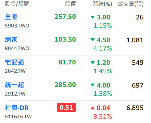 杜康-DR漲停了?