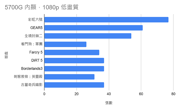 AMD 5700G 初體驗－GPU 算力篇