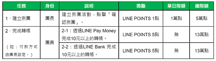 LINE群組「揪團」功能上線 買買買不漏單 也支援LINE Pay或LINE Bank付款