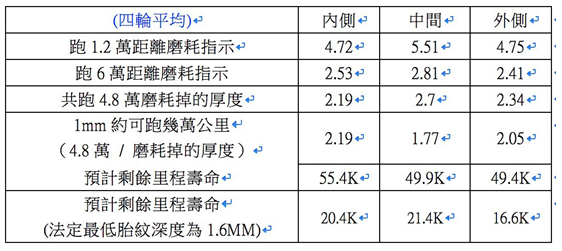 繼續挑戰10萬公里?Camry Hybrid馬牌CC6磨耗&胎躁追蹤