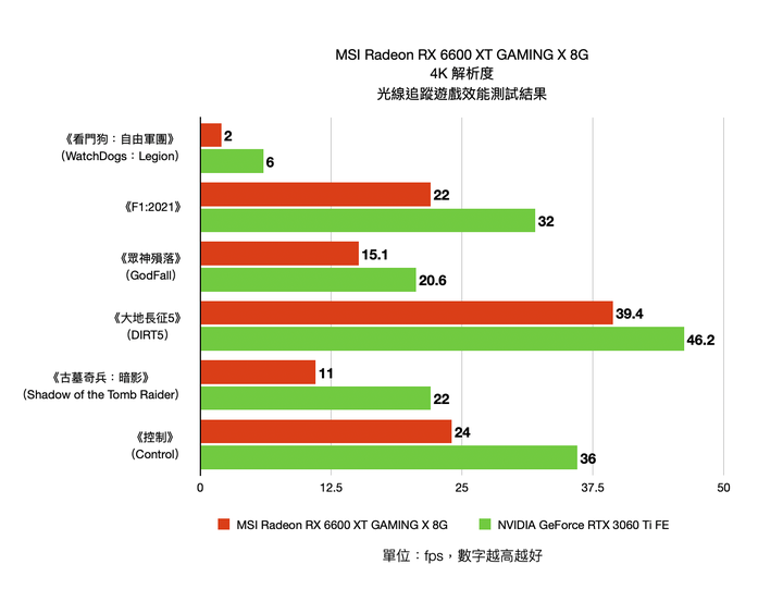 AMD Radeon RX6600XT 顯示卡開箱實測 1080p 非光追輕鬆裝機選擇