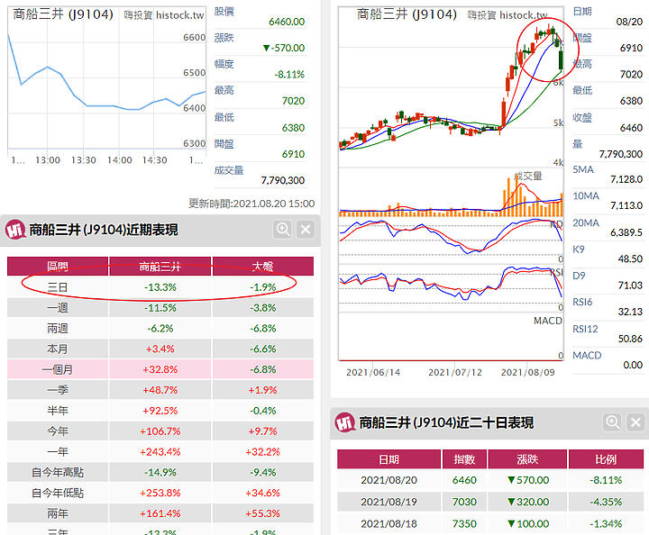 航運股不要碰，全球主要航運股正在跳水中