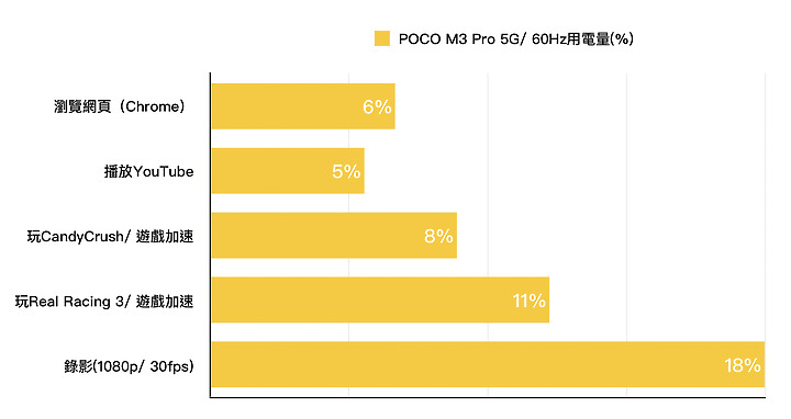 POCO M3 Pro 5G上市小試/ 5G手機價格破壞者 平價享用UP網速