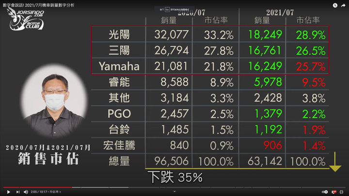 大魔王七月數字會說話,這次各家表現都有進步