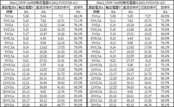 集資款SlimQ 100W GaN四埠充電器F100簡介及測試