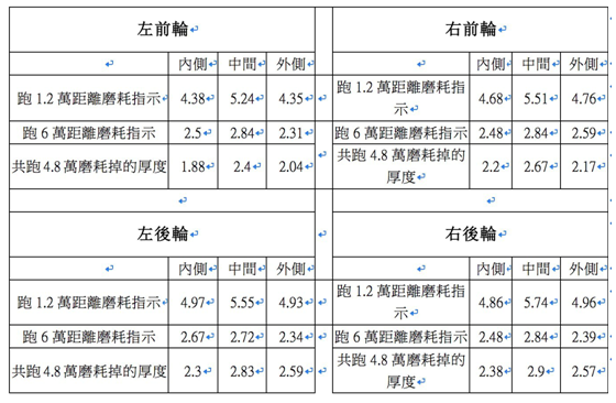 繼續挑戰10萬公里?Camry Hybrid馬牌CC6磨耗&胎躁追蹤