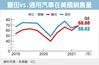 RAV4、ES都將受影響豐田汽車計畫9月減產40%！