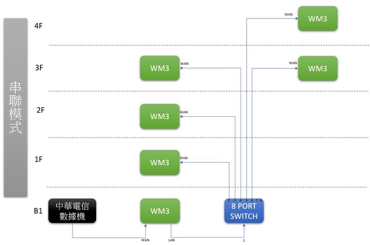 單線複用,有線MESH組網問題