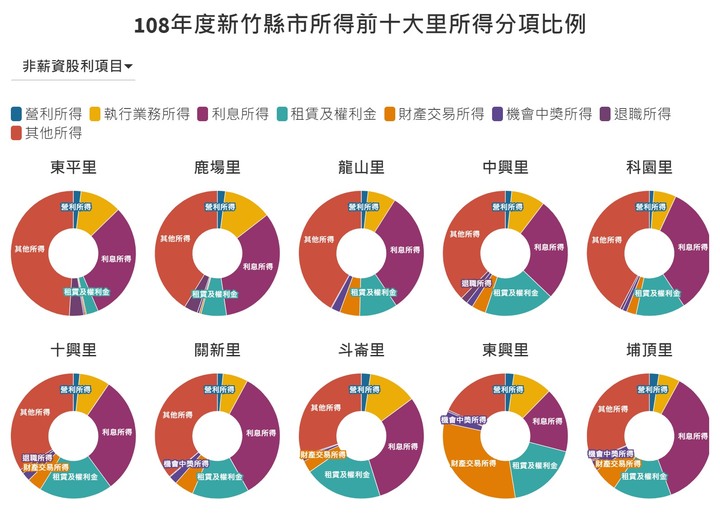 2019年台北市各里所得與房價關連（附新北，新竹。附前十里所得分項）