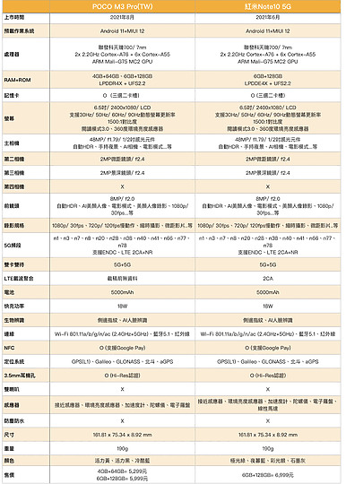 點我看大圖 POCO M3 Pro 5G上市小試/ 5G手機價格破壞者 平價享用UP網速