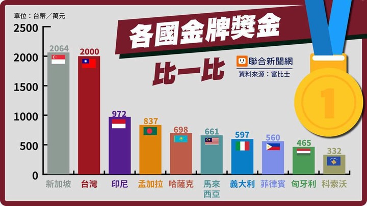 獎金榜／中華隊好棒！28位選手拿走1.68億國光獎金