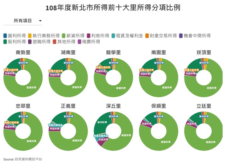2019年台北市各里所得與房價關連（附新北，新竹。附前十里所得分項）