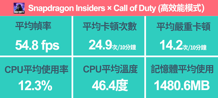 高通Snapdragon Insiders手機試用/ 展示性能 但帶來哪些有所取捨的表現?